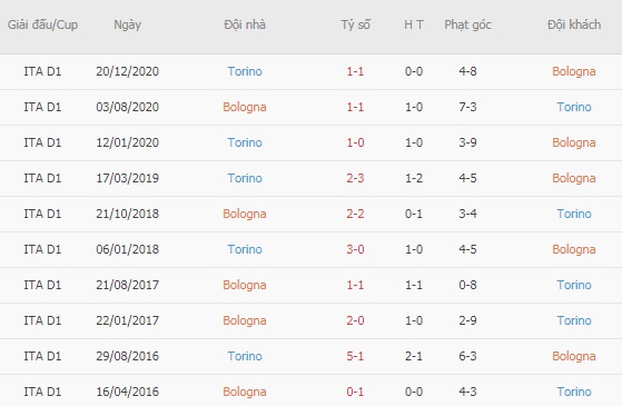 Bologna vs Torino – Tip bóng đá hôm nay 01h45–22/04/2021 – VĐQG Italia